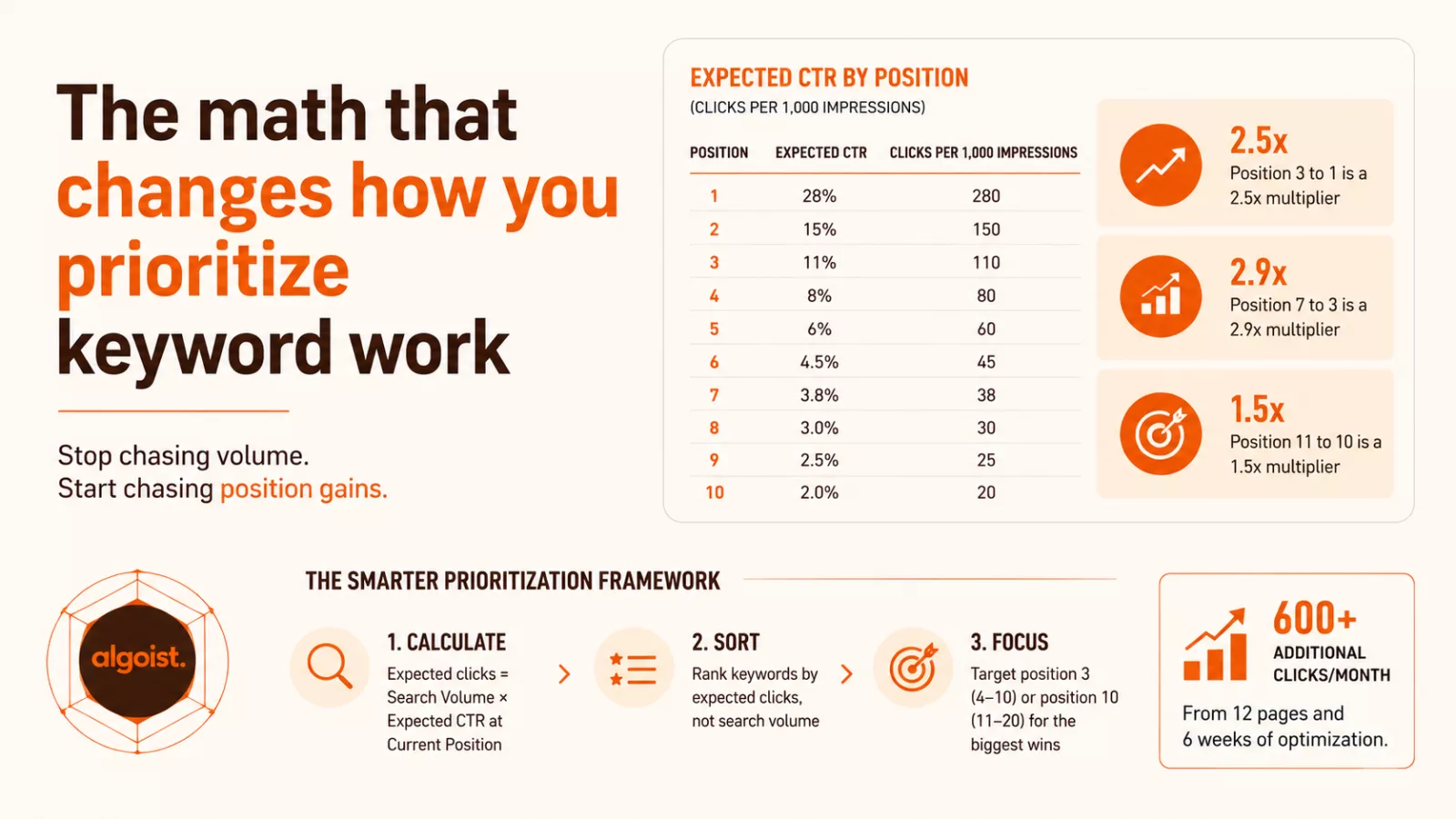 Beyond Keyword Volume: Why Position 3 vs. 7 Matters More Than You Think