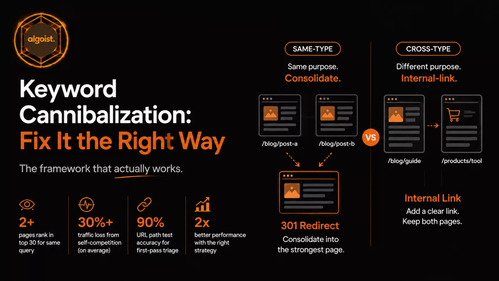 Keyword Cannibalization: When to Consolidate, When to Internal-Link, When to Leave It Alone
