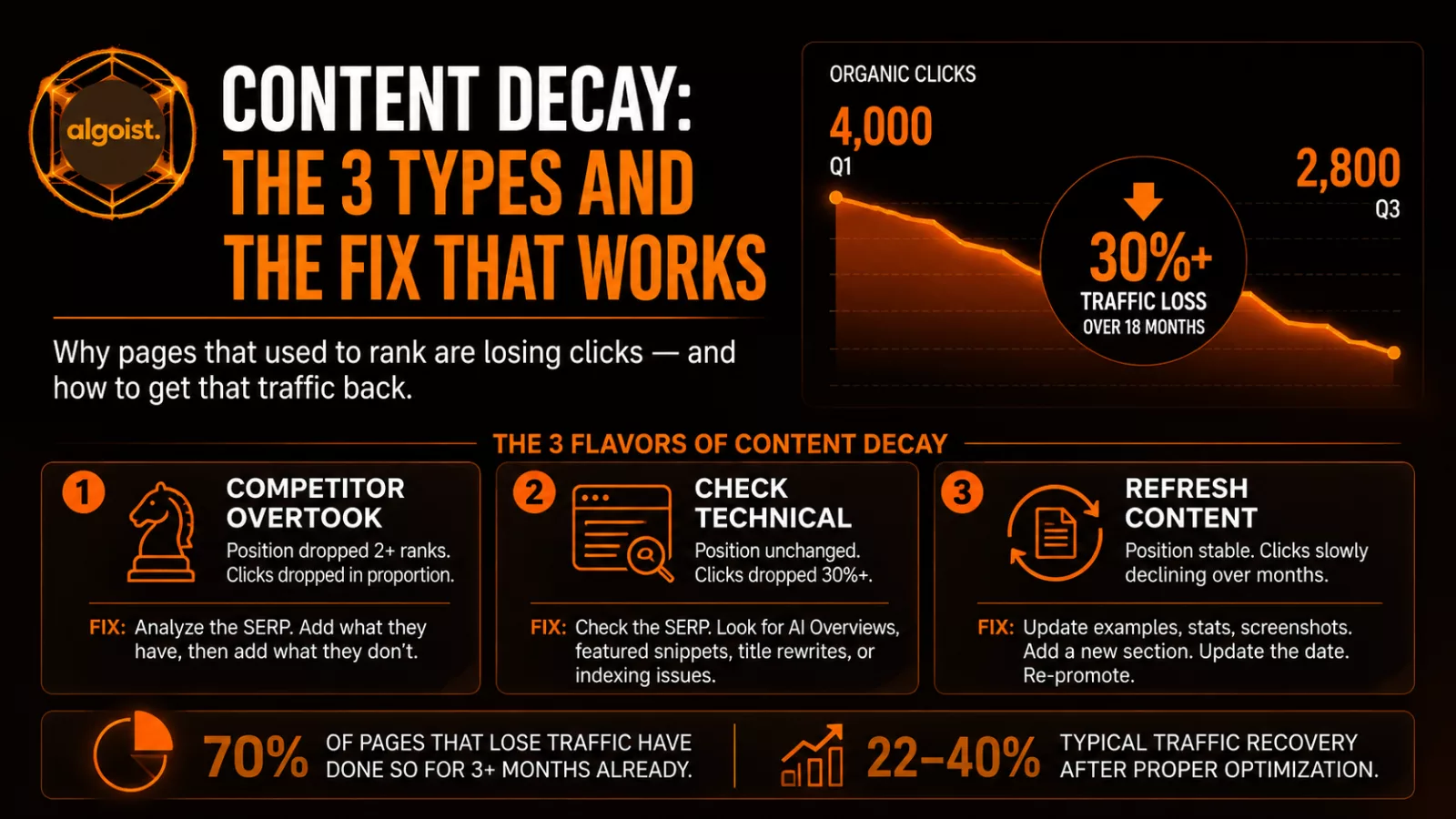 Content Decay: Why Your Best-Performing Pages Are Losing Traffic (And How to Fix It)