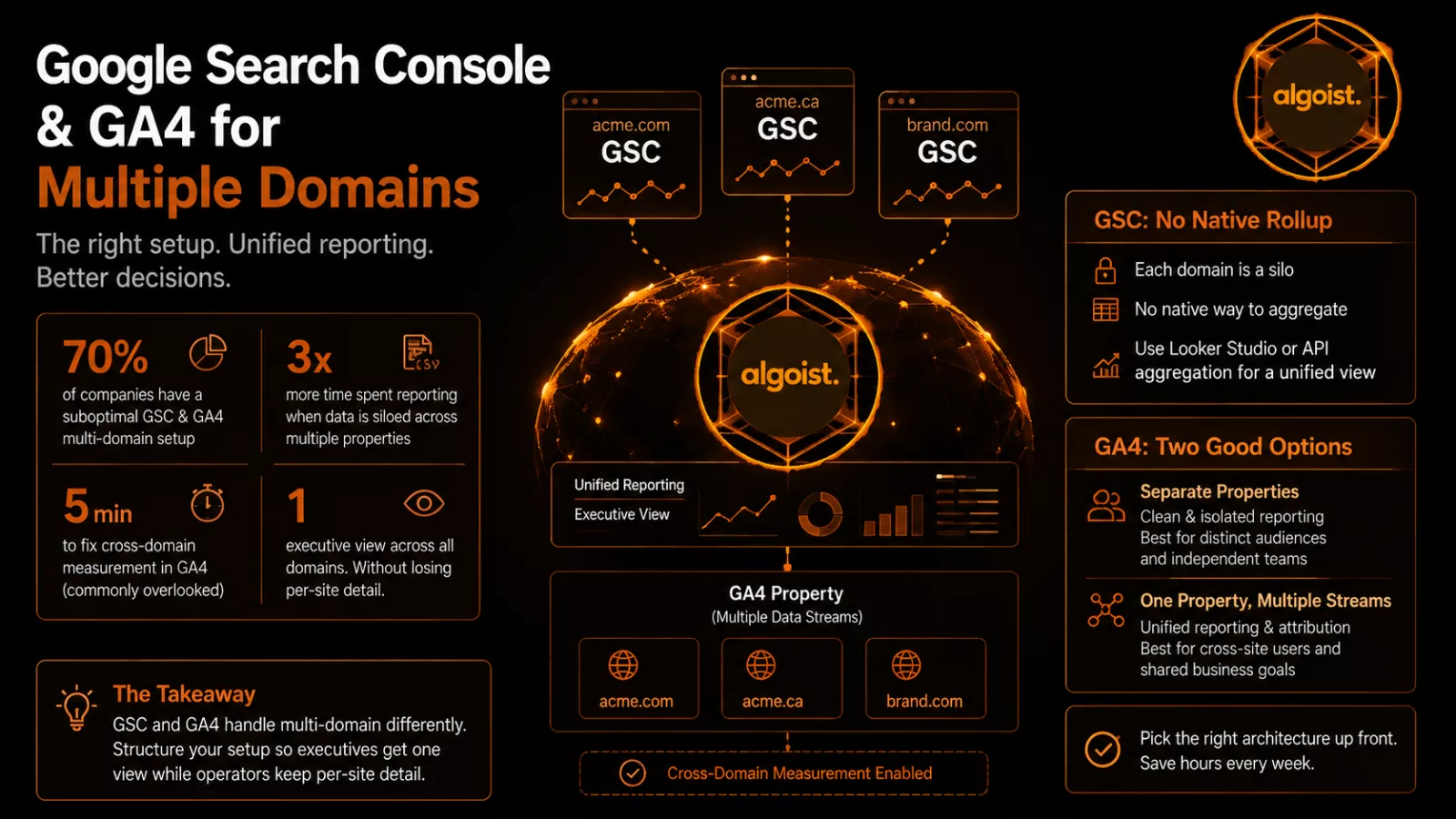 Infographic illustrating tracking multiple domains with Algoist using GSC and GA4 setup strategies.