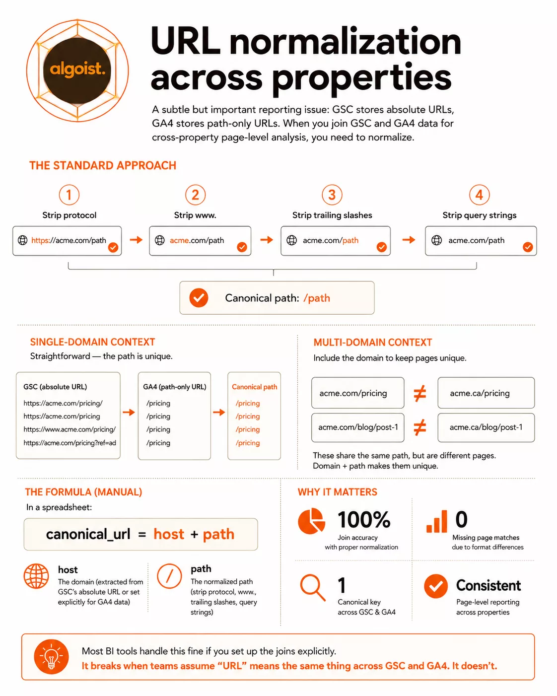 Infographic on tracking multiple domains with algoist showing URL normalization process across properties.