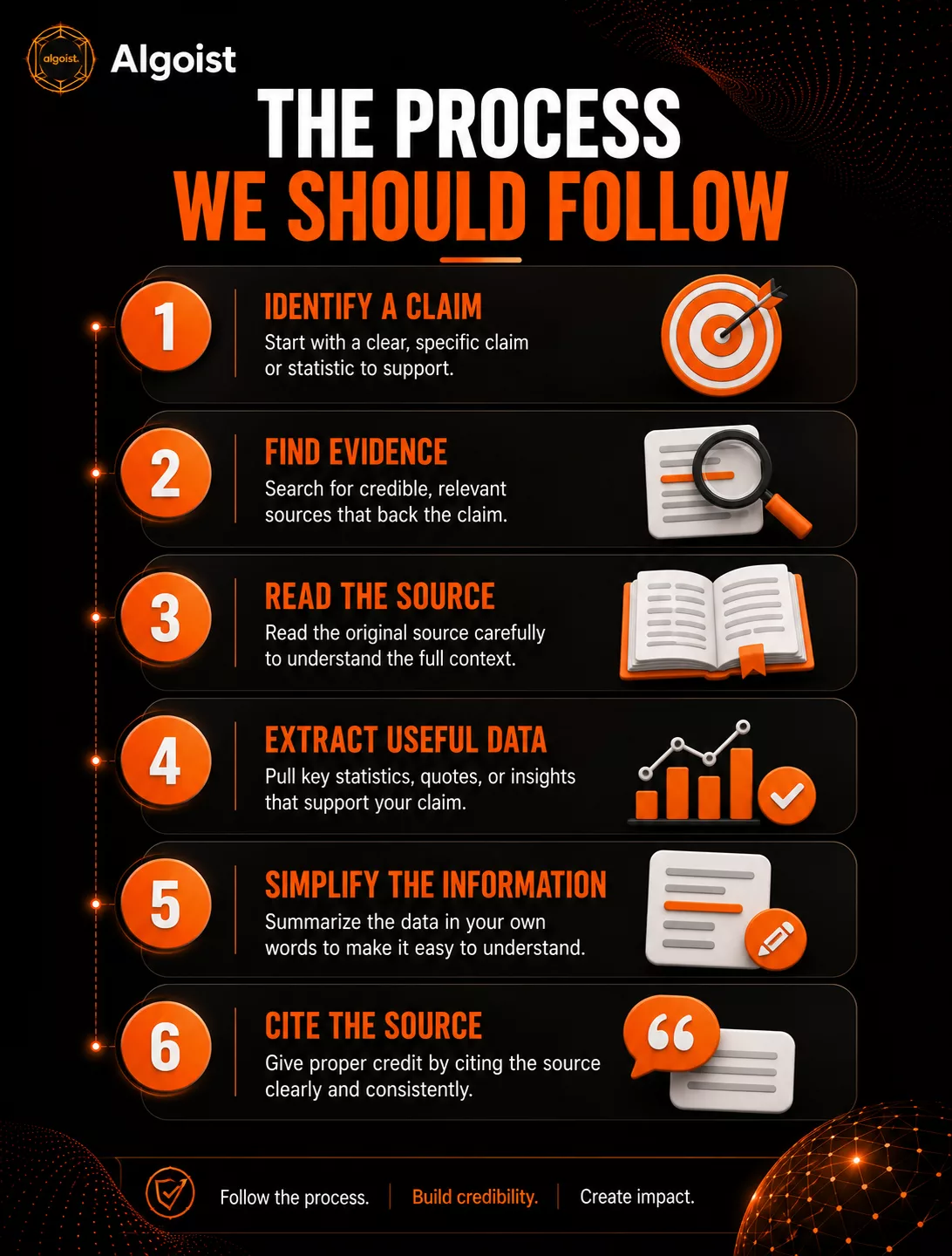 Steps for creating research-backed content, including identifying claims, finding evidence, and citing sources effectively.