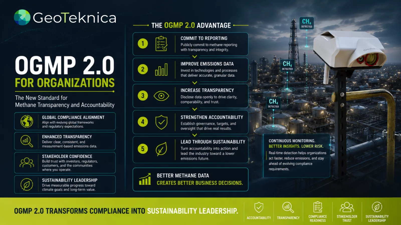 OGMP 2.0 for Organizations: Infographic highlighting advantages and strategies for improved methane management and sustainability.