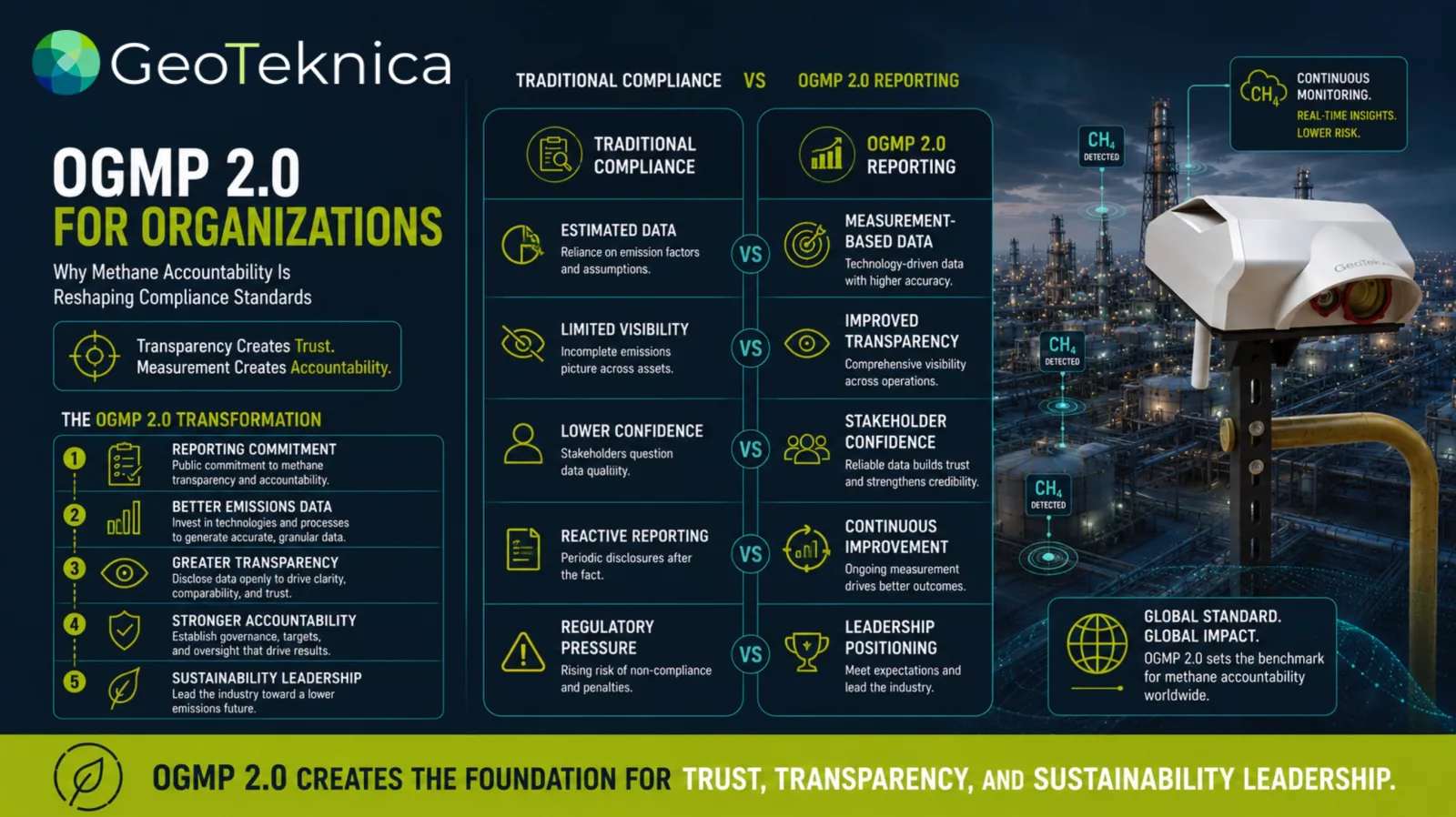 Infographic comparing traditional compliance and OGMP 2.0 for organizations with a cityscape and methane drone.