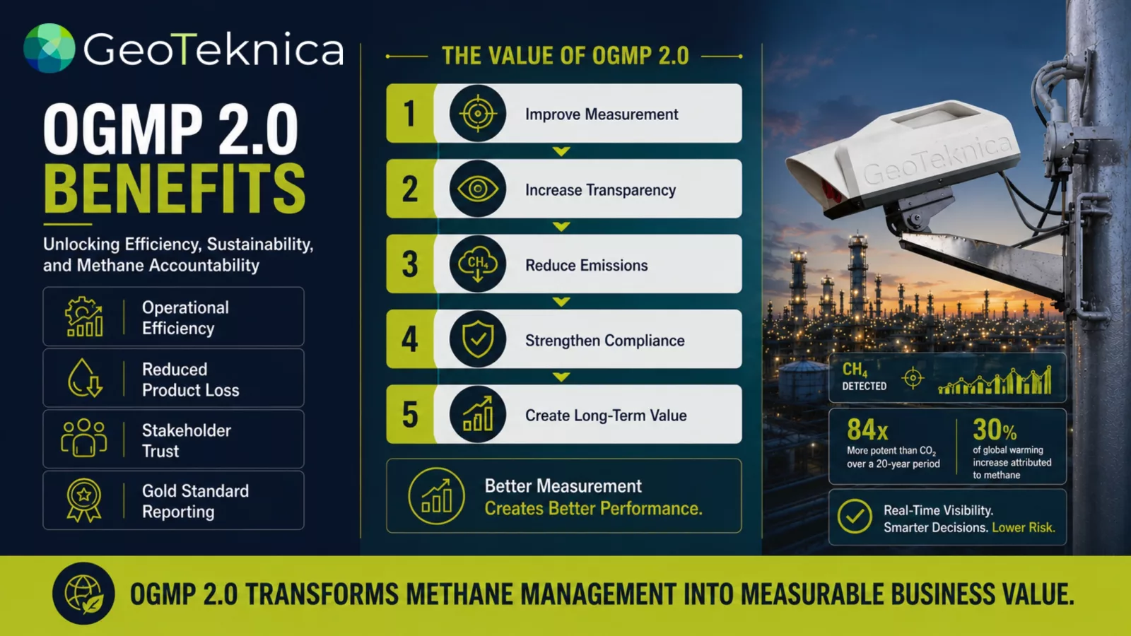 Infographic detailing OGMP 2.0 benefits for efficiency and sustainability, featuring a security camera and industrial backdrop.