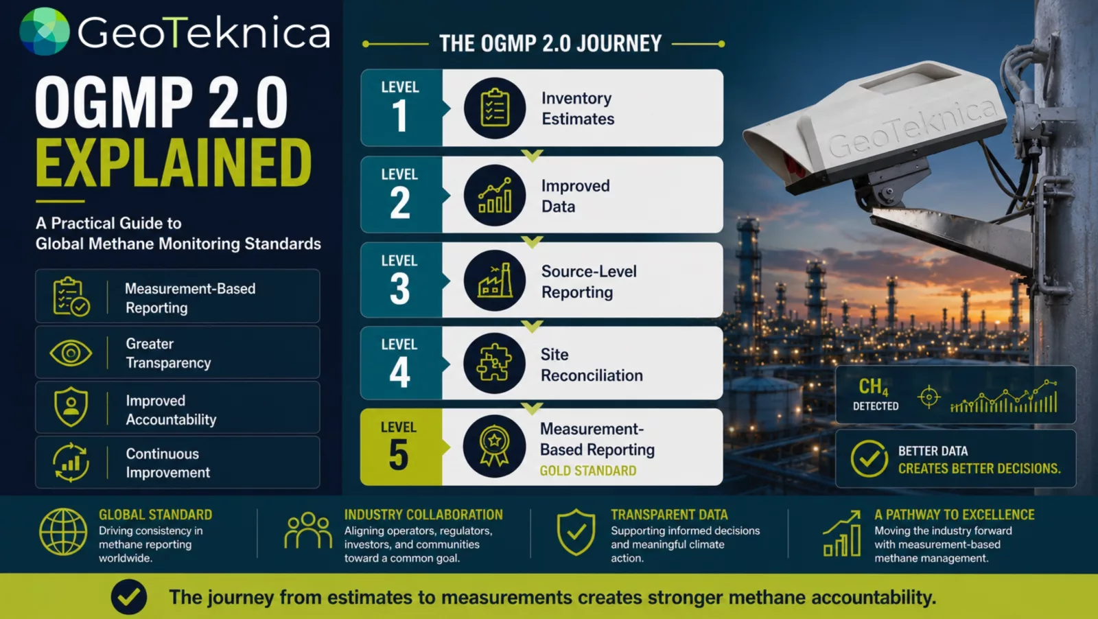 OGMP 2.0 Explained: Infographic detailing the five levels of methane monitoring standards with industry collaboration benefits.