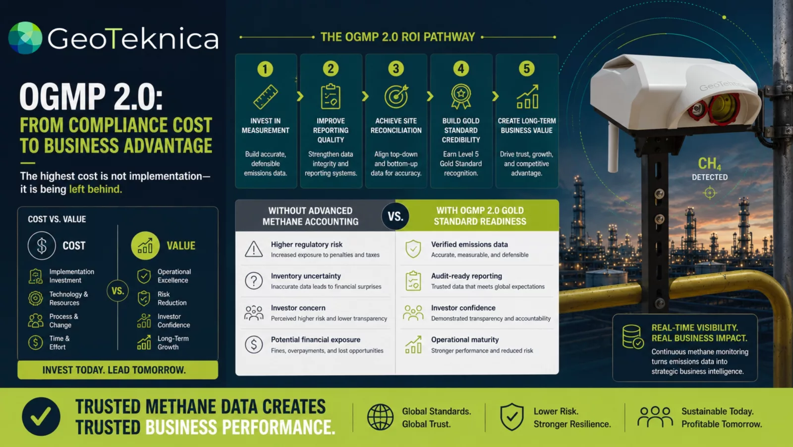 OGMP 2.0 Cost infographic detailing compliance advantages and financial benefits with technology and data integration.