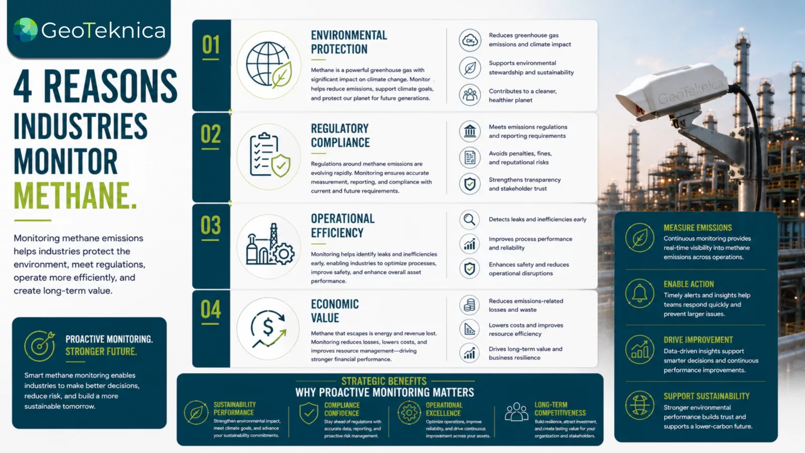 Reasons why monitor methane in industries: environmental protection, regulatory compliance, operational efficiency, economic value.