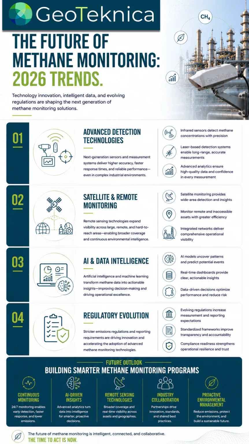 Infographic detailing methane monitoring trends for 2026, highlighting detection technologies and AI insights for why monitor methane in industries.