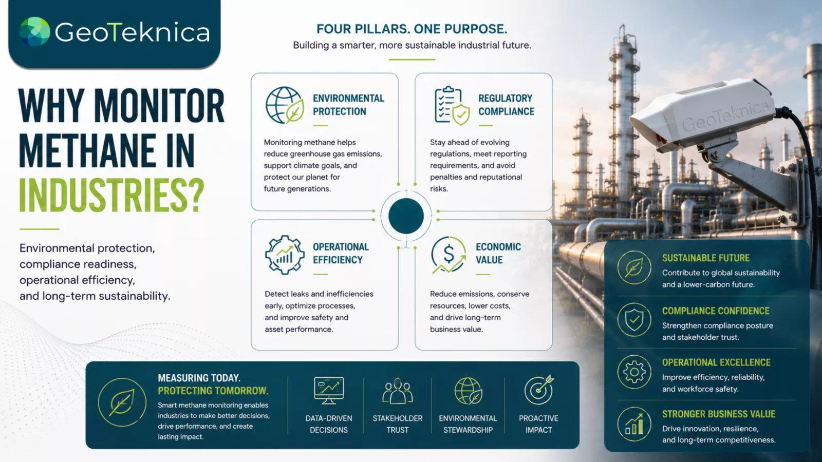Why monitor methane in industries: infographic on environmental protection, regulatory compliance, and economic value.