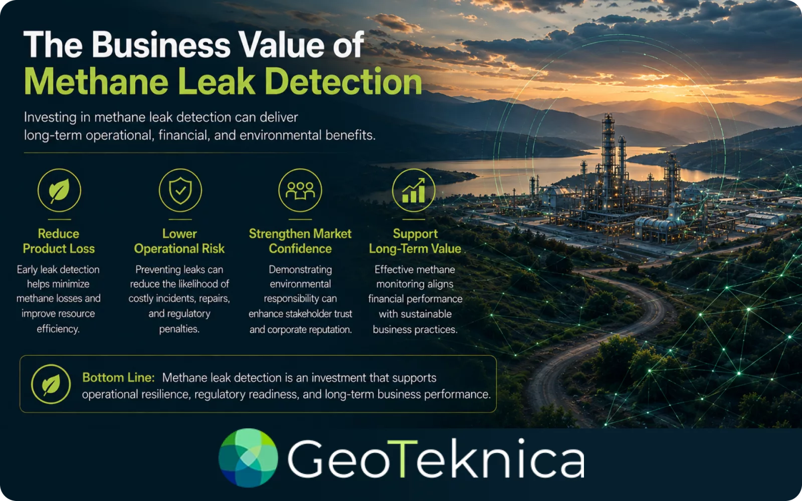 The image highlights the business value of methane leak detection for safety, showing benefits like risk reduction and market confidence.
