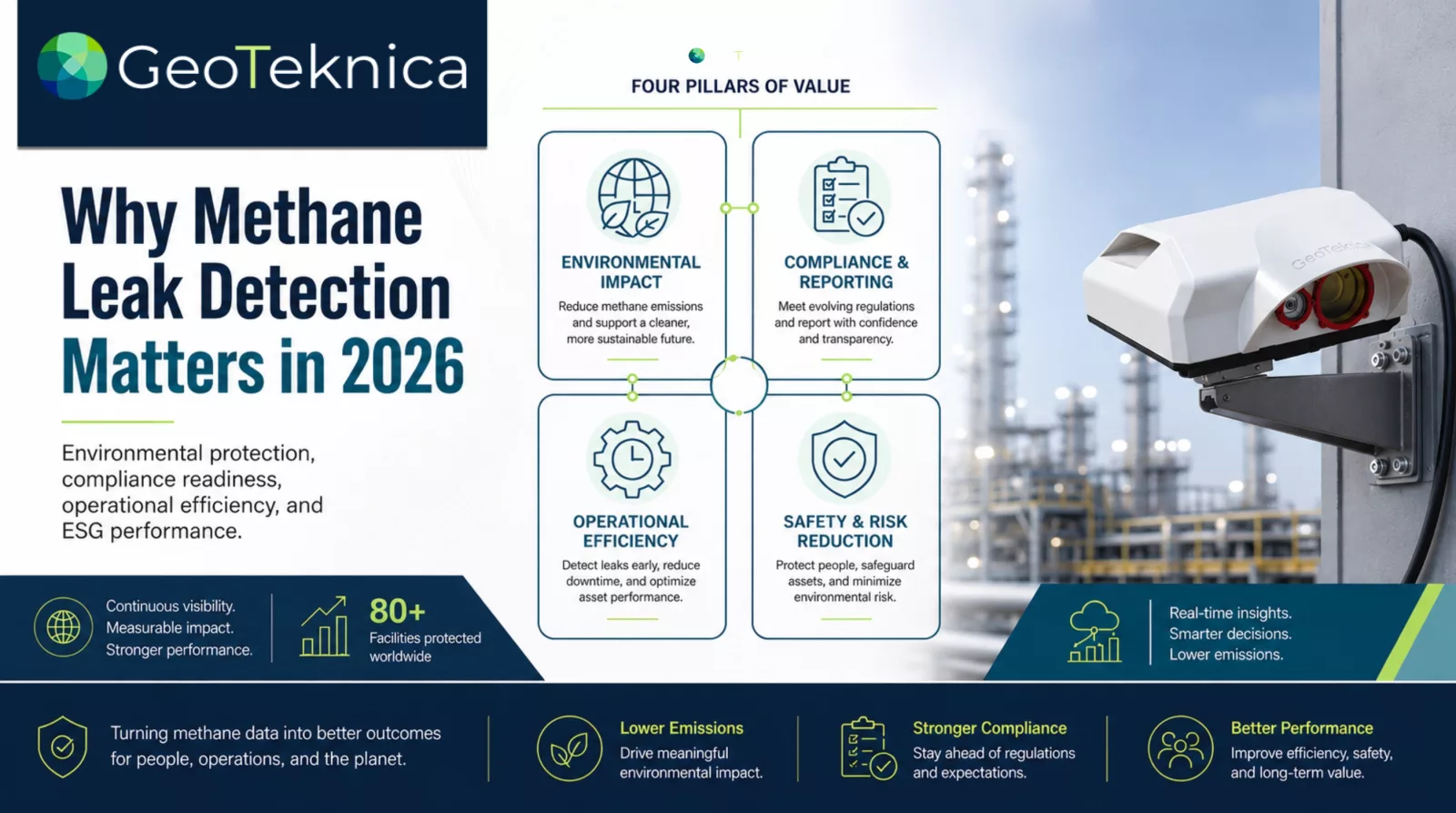 Infographic explaining why methane leak detection is important, highlighting environmental impact, compliance, and safety.