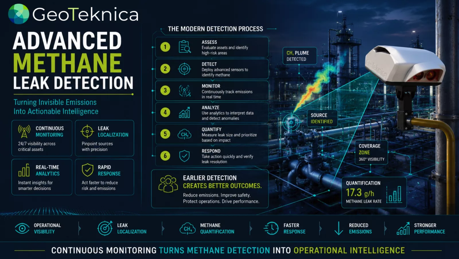 Infographic on methane leak detection process with monitoring systems and benefits for enhanced efficiency.