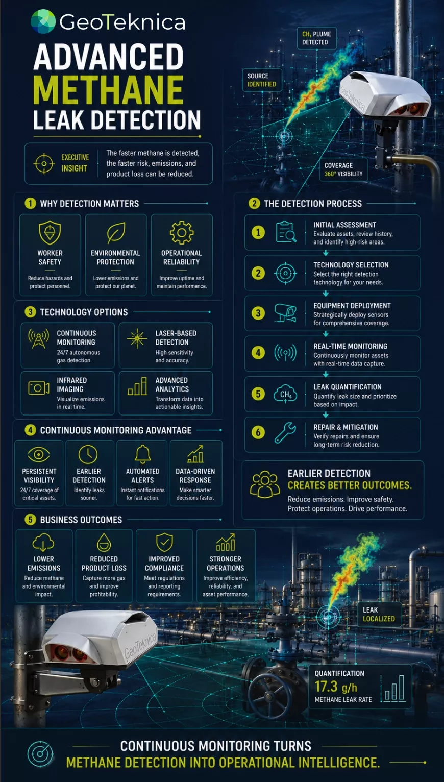 Infographic detailing the methane leak detection process with technology options, benefits, and outcomes.