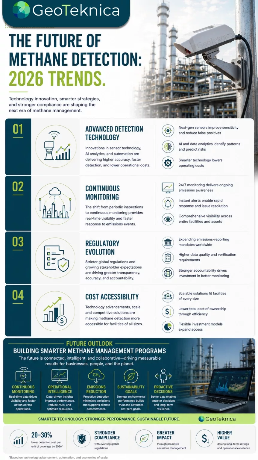 Infographic displaying trends and technologies impacting methane leak detection cost by 2026, including advanced sensors and monitoring.