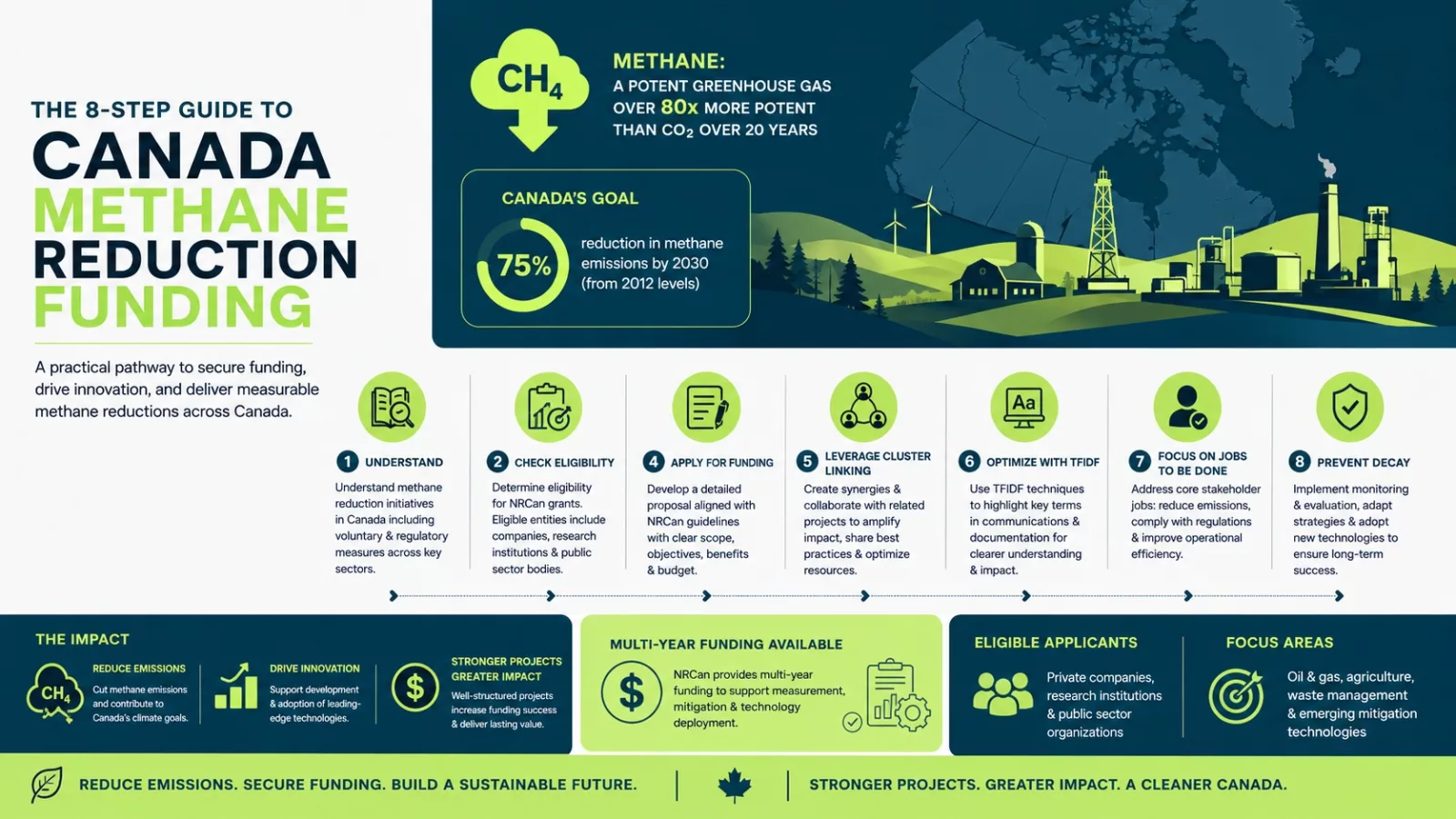 Infographic detailing Canada's Methane Reduction Funding goals, strategies, and eligibility criteria with icons and statistics.