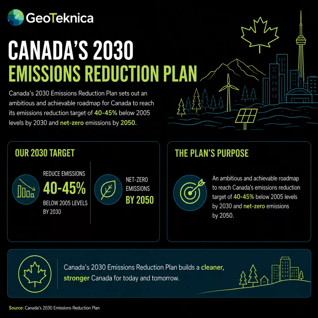 Canada's 2030 plan infographic outlining methane emission strategies with targets and purpose.