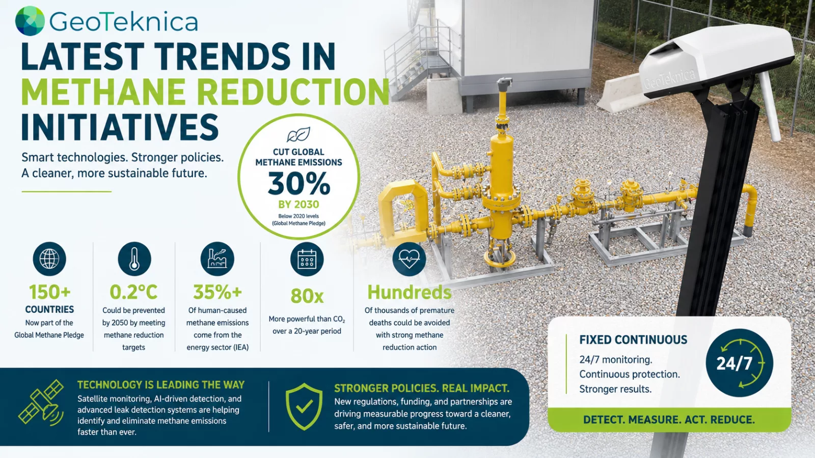 Infographic on methane reduction trends highlighting smart technologies, policies, and emission reduction goals.