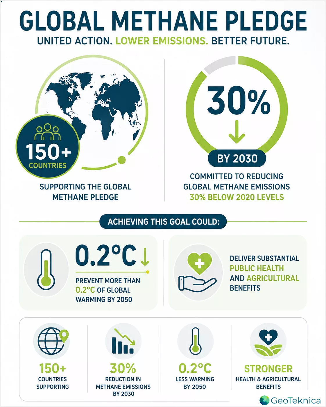 Global Methane Pledge infographic highlighting key methane reduction trends and goals for emission reduction by 2030.