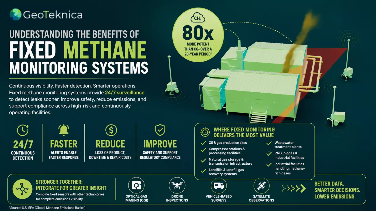 Fixed methane monitoring systems infographic highlighting benefits and features with illustrations of technology and safety measures.