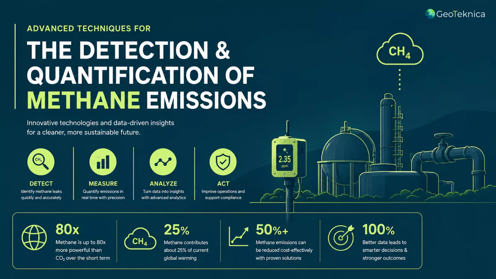 Infographic on detection and quantification of methane emissions with icons and statistics for advanced techniques.