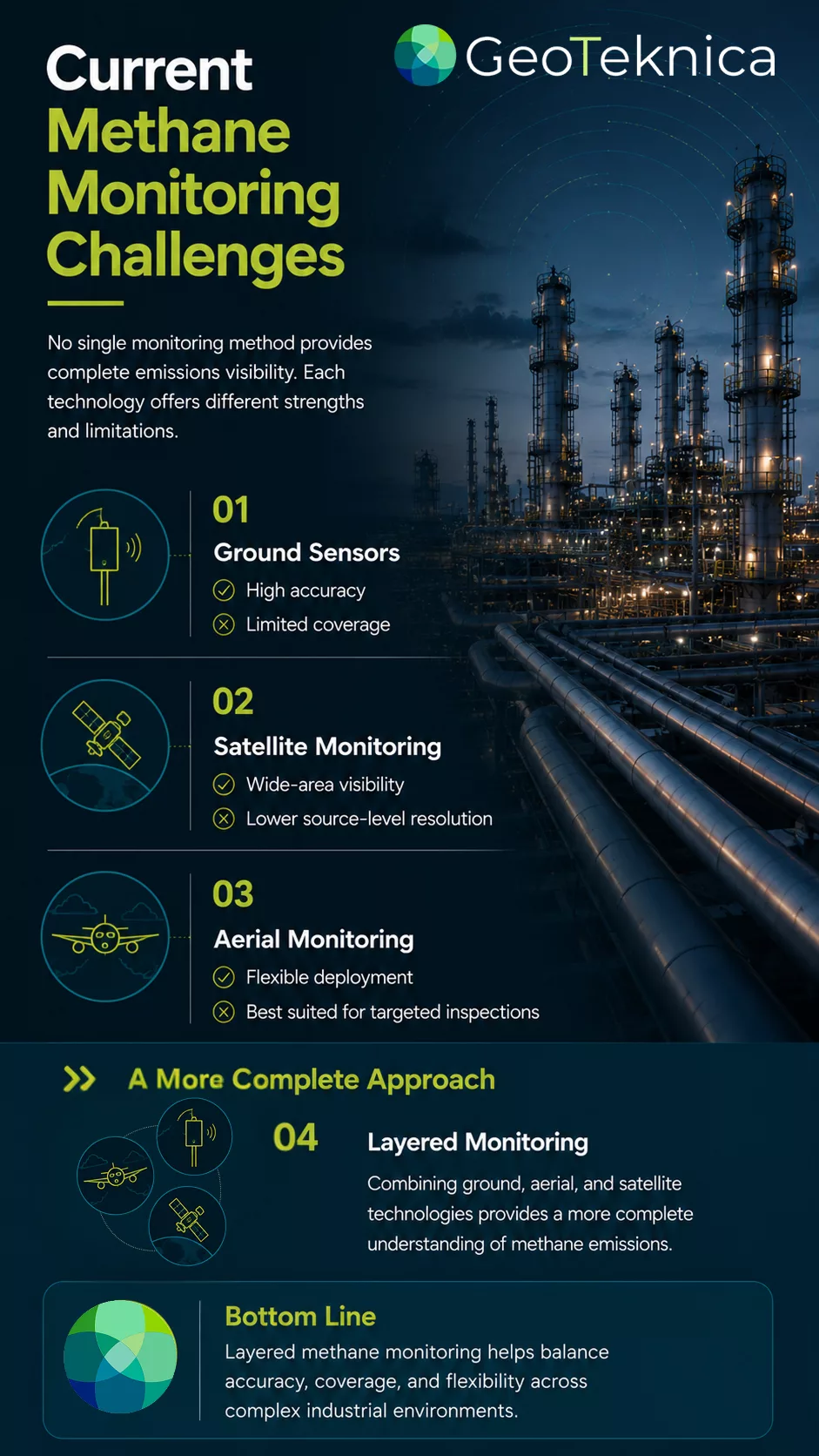 Infographic on methane monitoring strategies, highlighting ground, satellite, and aerial methods with a combined approach.