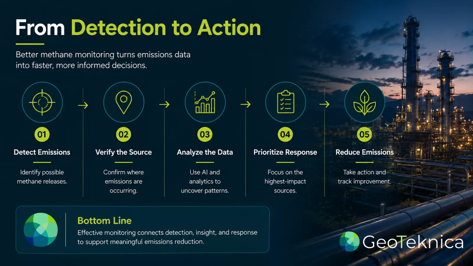 Infographic detailing methane monitoring strategies from detection to action, highlighting data analysis and emission reduction.