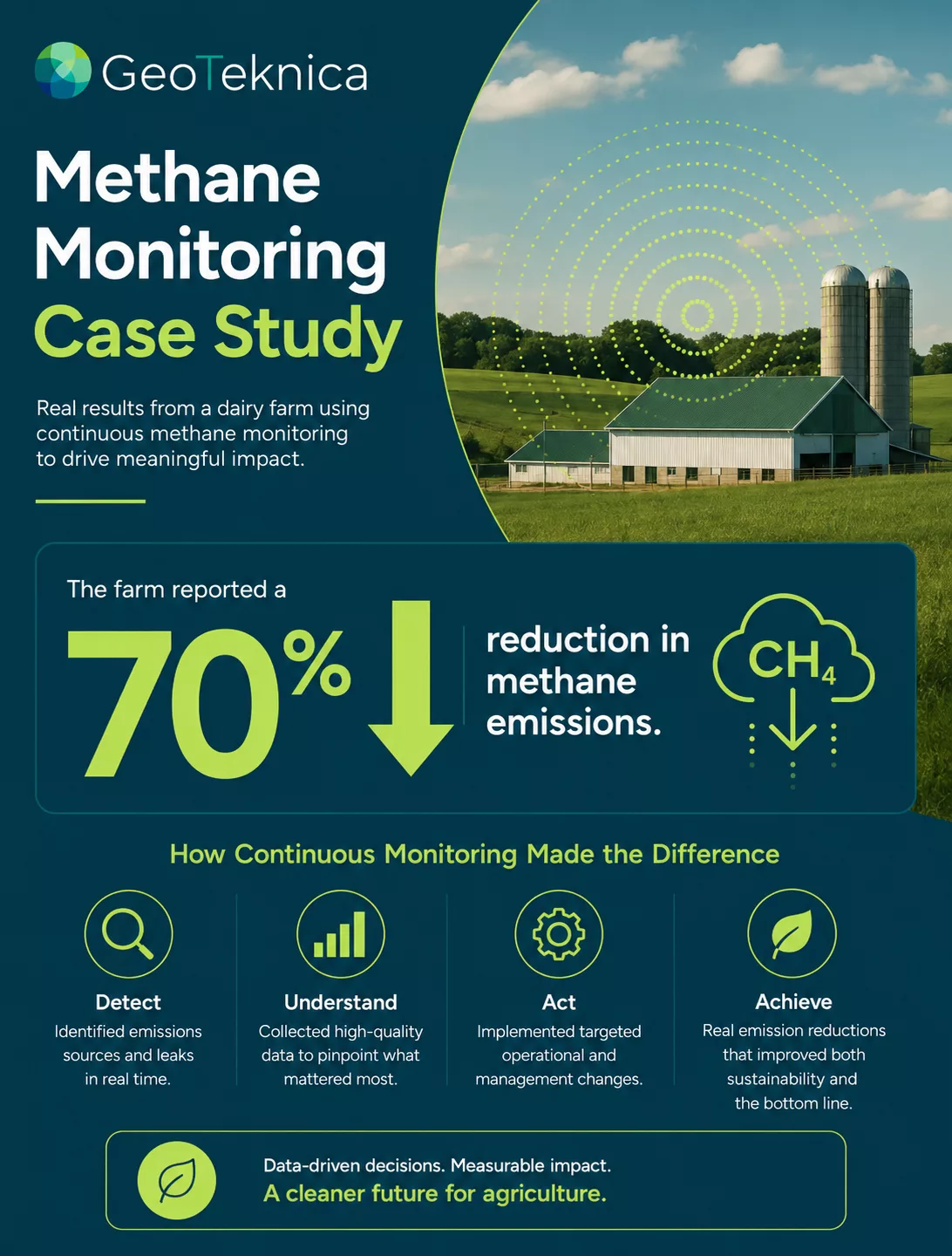 Infographic showing methane monitoring case study with 70% emission reduction at a dairy farm.