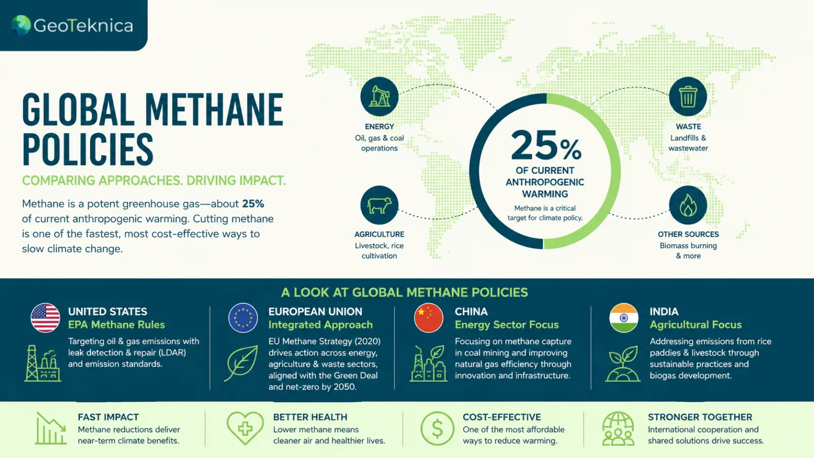 Infographic on global methane policies featuring emission sources, impacts, and strategies from the EU, China, and India.