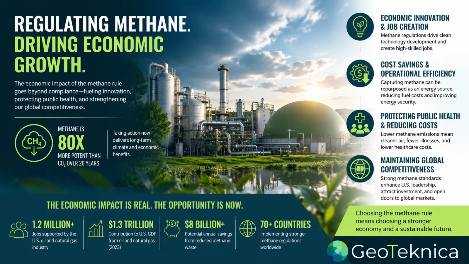 Economic impact methane rule illustrated with industrial plant, highlighting economic growth and environmental benefits.