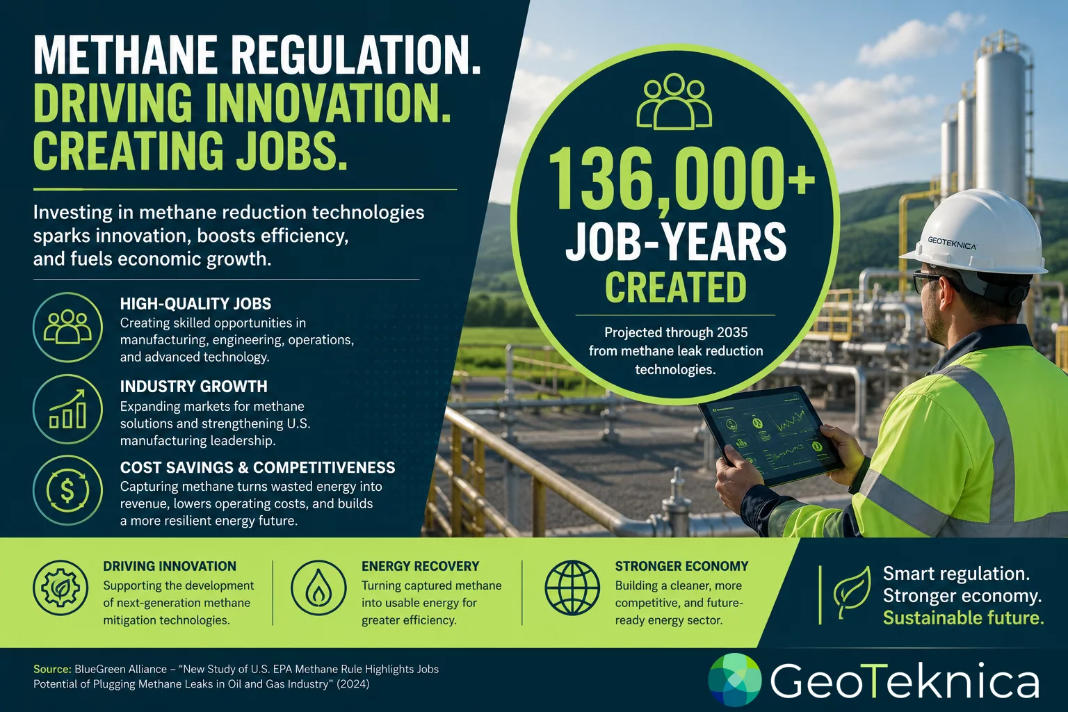 Infographic on economic impact methane rule, highlighting job creation and industry growth through methane regulation.