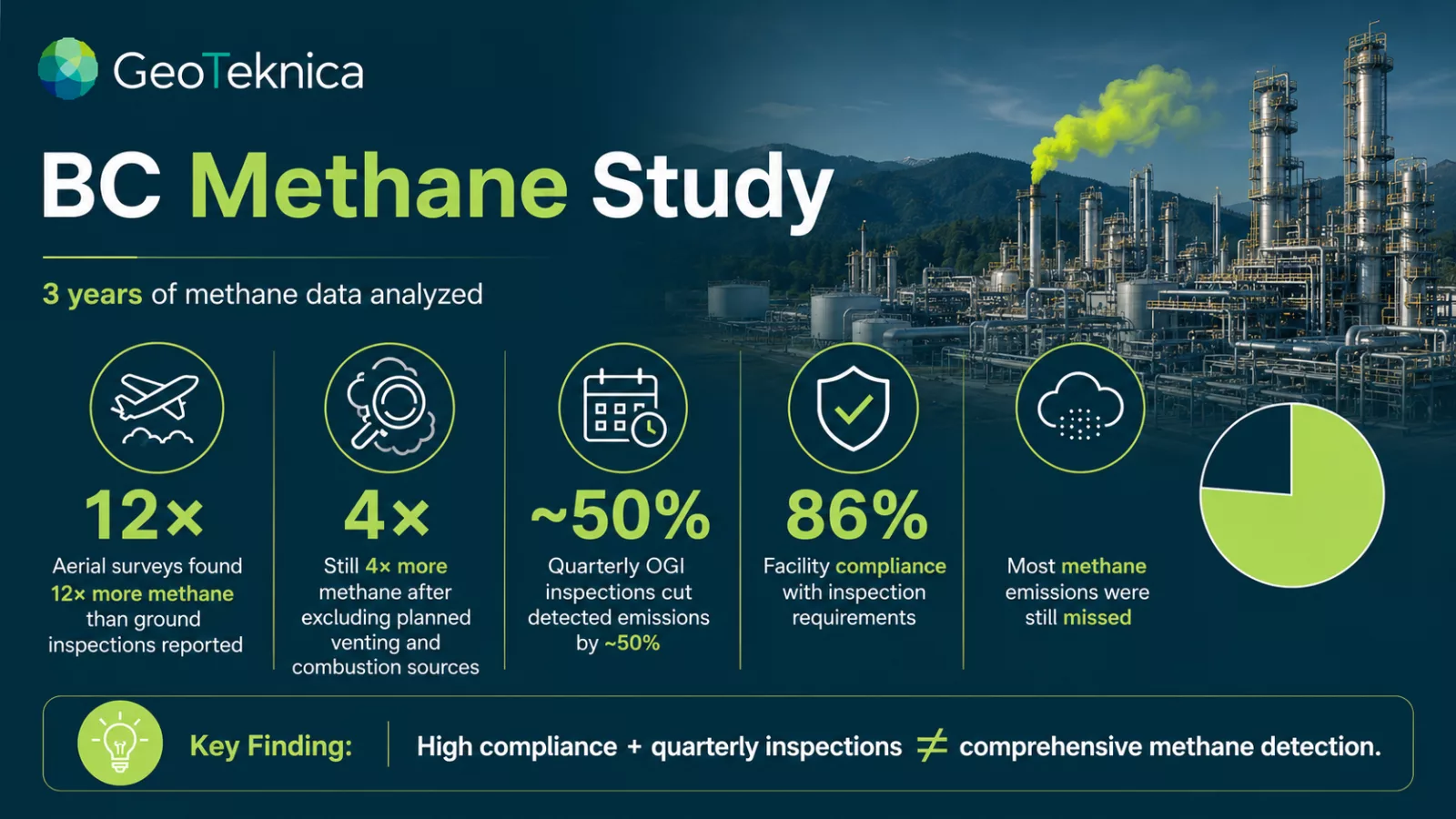 Infographic of methane control challenges, highlighting aerial surveys, detection rates, and compliance statistics in a refinery.
