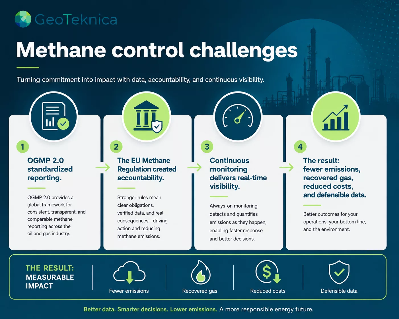 Infographic detailing methane control challenges with steps for standardized reporting, regulations, and monitoring.