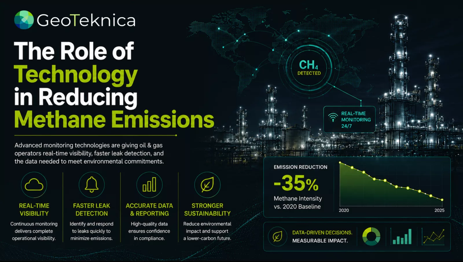Technology methane reduction infographic with emission data, digital map, and industrial imagery, highlighting a 35% decrease.