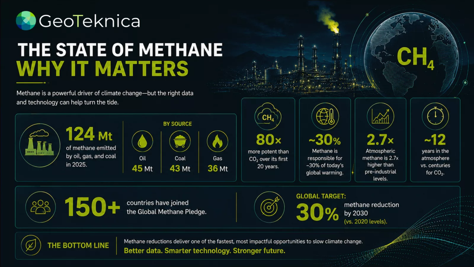 Infographic illustrating technology's impact on methane reduction with data on emissions sources and global targets.