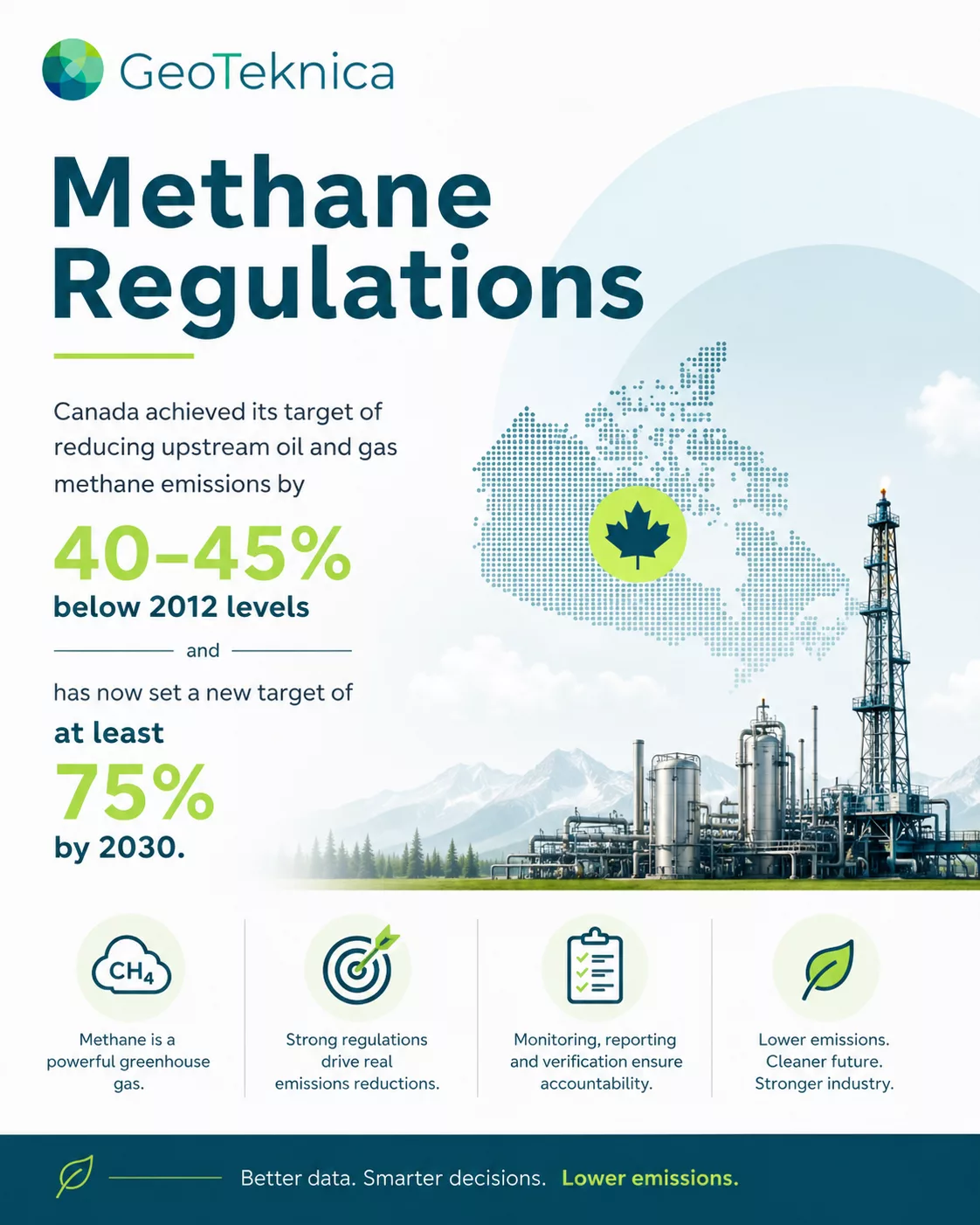 Infographic on methane regulations with Canadian map, emission goals, and industrial plant illustration.