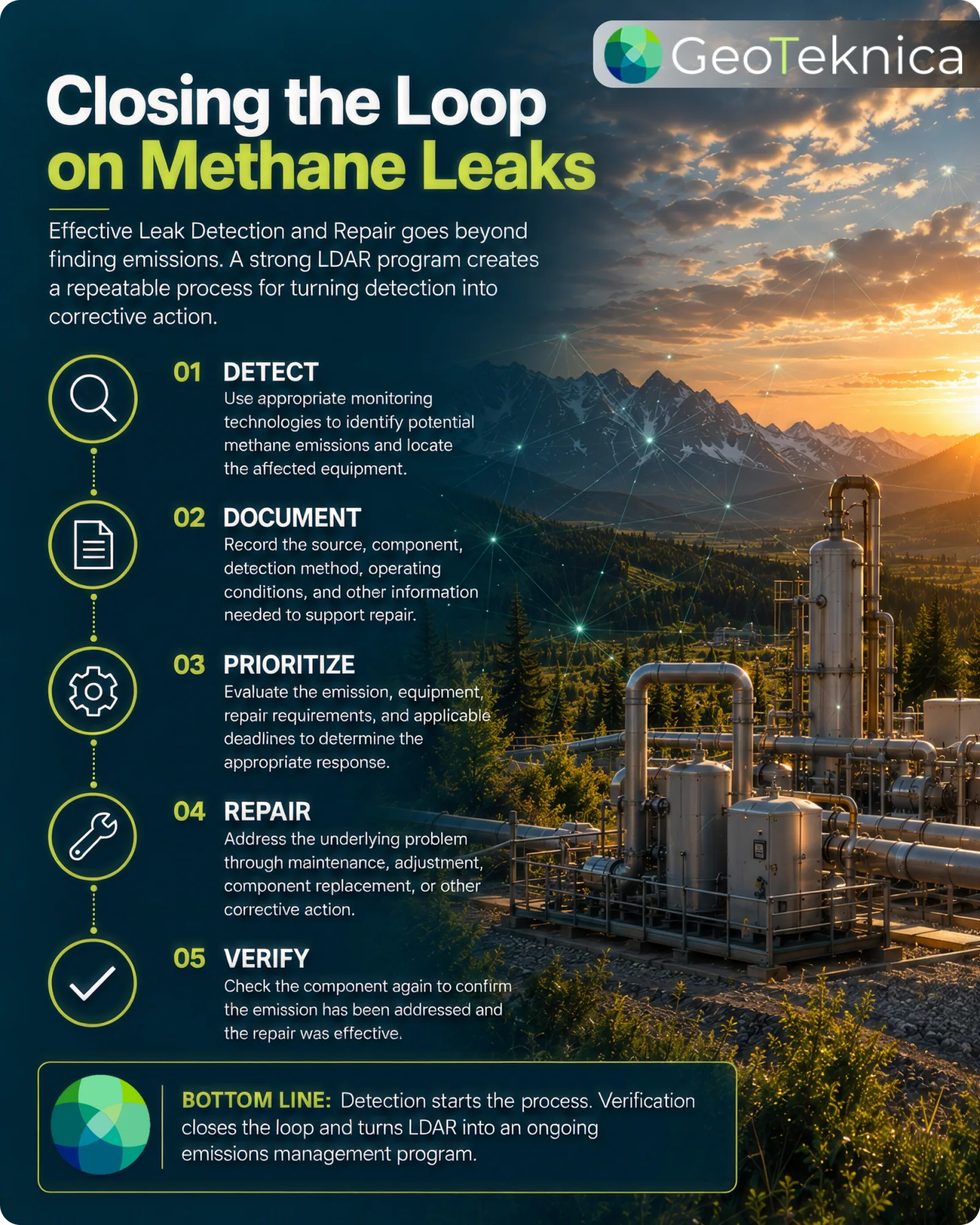 Leak detection and repair infographic outlining steps for effective methane control, including detection, documentation, and verification.
