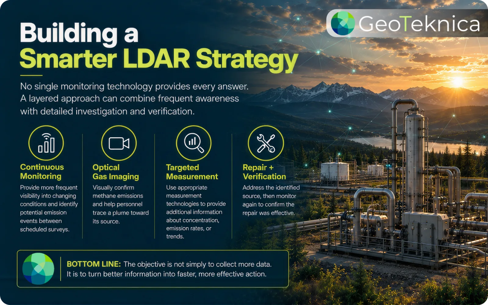 Leak detection and repair infographic with strategies like continuous monitoring and verification by GeoTeknica.