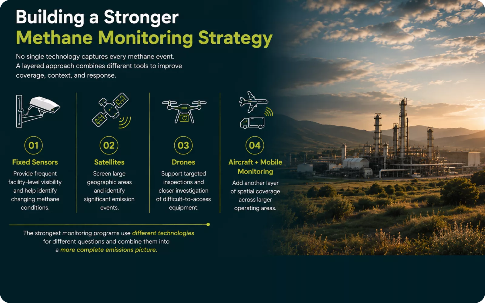Continuous methane monitoring strategy infographic with fixed sensors, satellites, drones, and aircraft for emissions management.