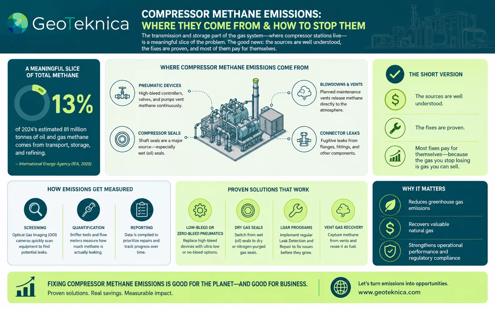 Infographic detailing compressor methane emissions sources and control strategies, highlighting emission statistics and solutions.