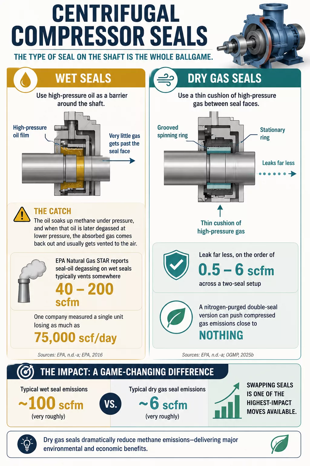 Infographic comparing wet and dry gas seals in centrifugal compressors to reduce compressor methane emissions.