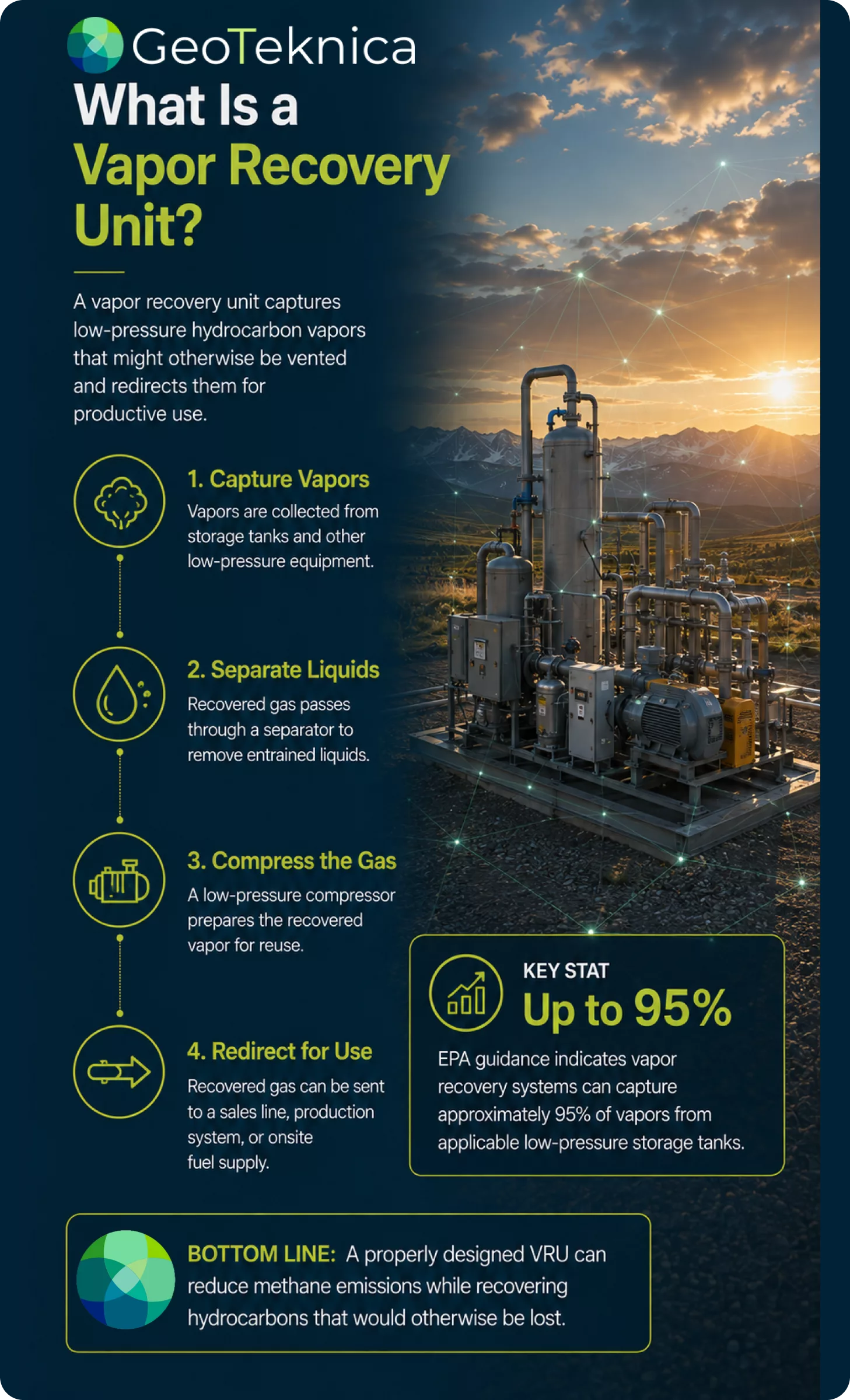 Infographic explaining a vapor recovery unit's process in capturing and redirecting low-pressure hydrocarbons.