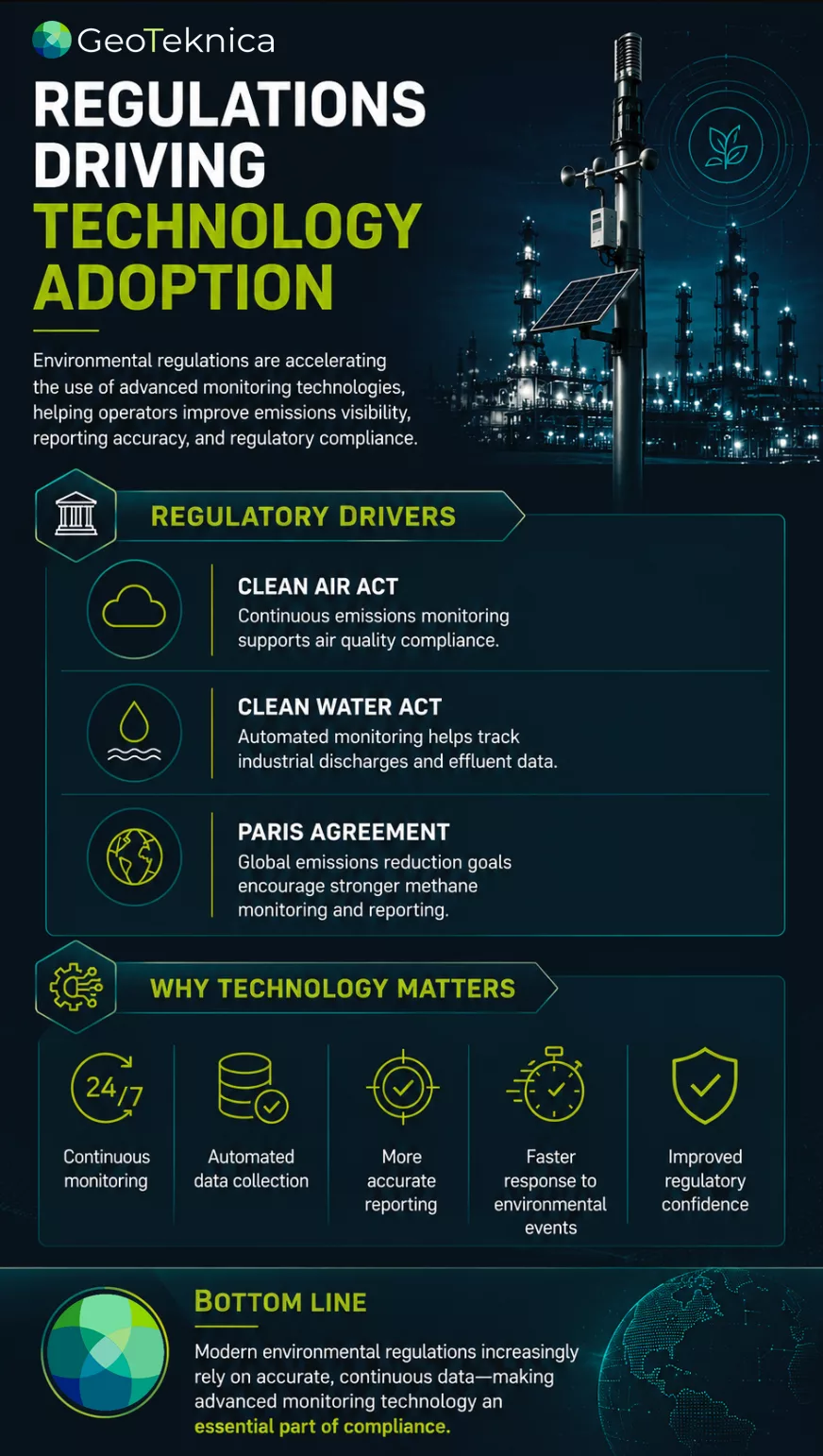 Infographic on technology in environmental compliance, highlighting regulatory drivers and benefits like emissions monitoring.