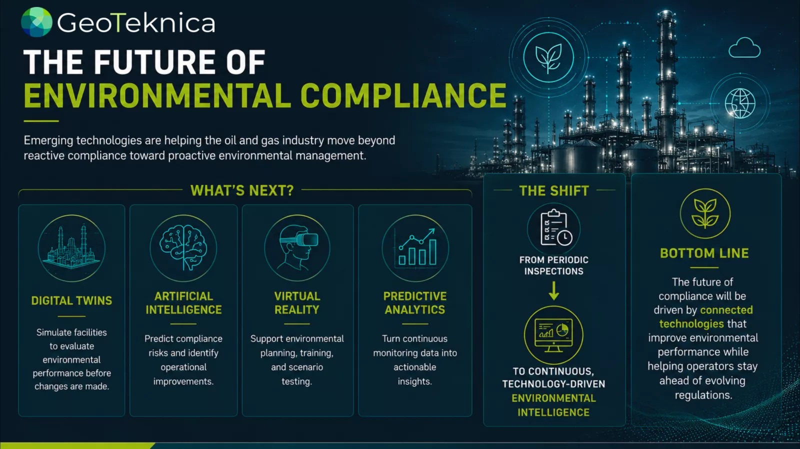 Infographic on technology in environmental compliance for oil and gas, featuring AI, VR, and predictive analytics.