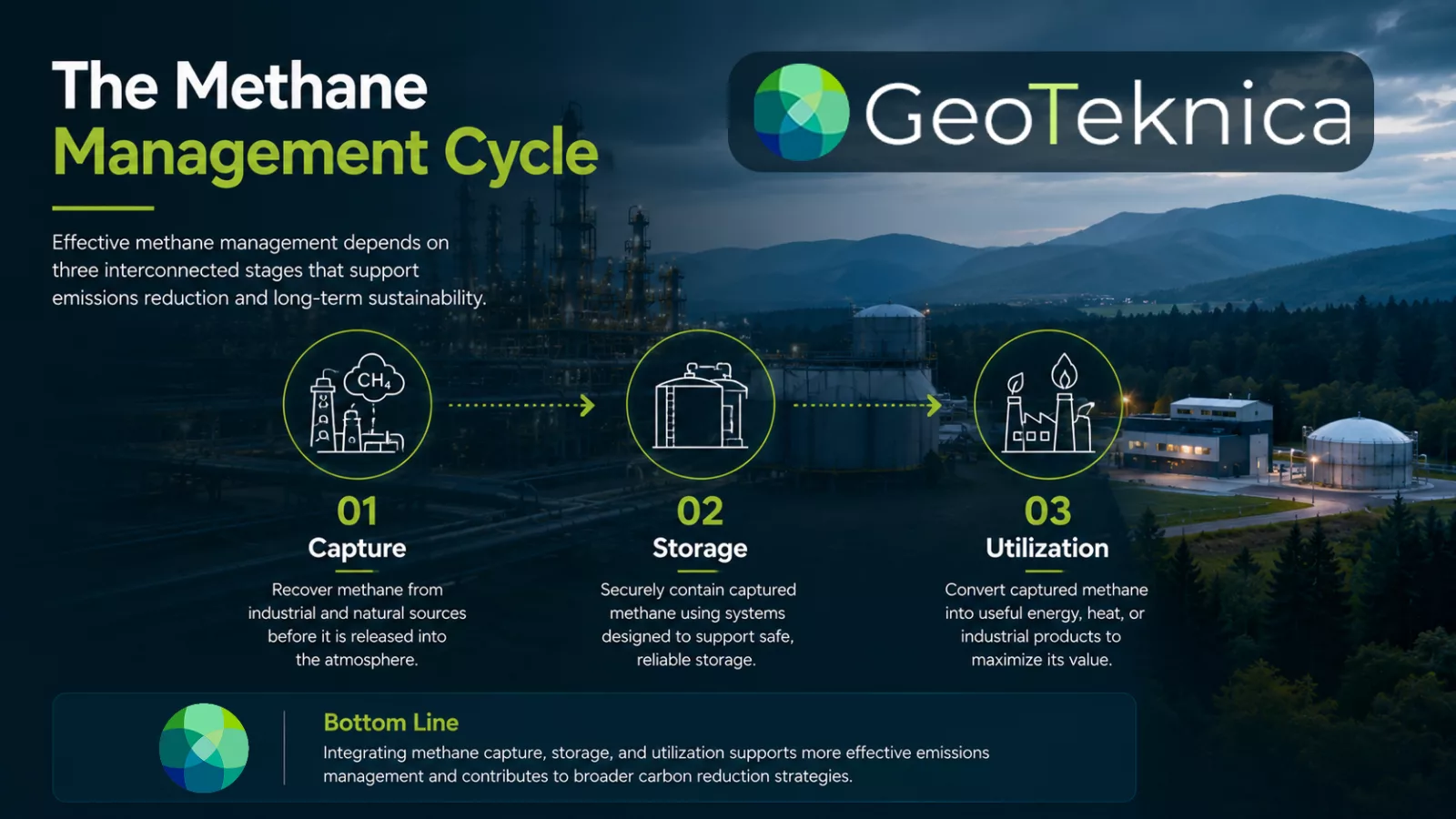 Methane capture and storage diagram showing capture, storage, and utilization stages in an industrial setting at night.