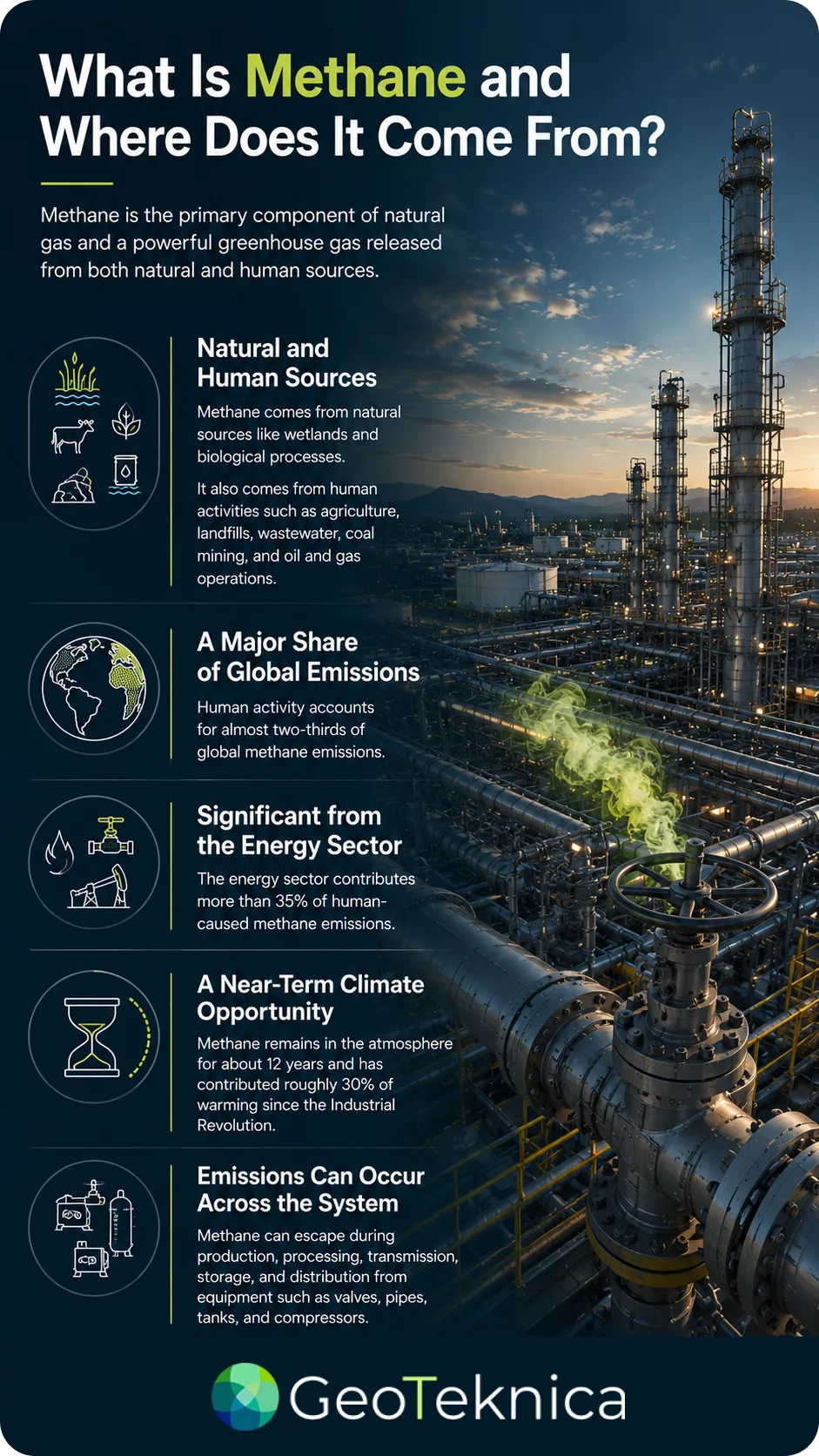 Infographic on reducing methane leaks with sources, impacts, and solutions linked to emissions and climate change.