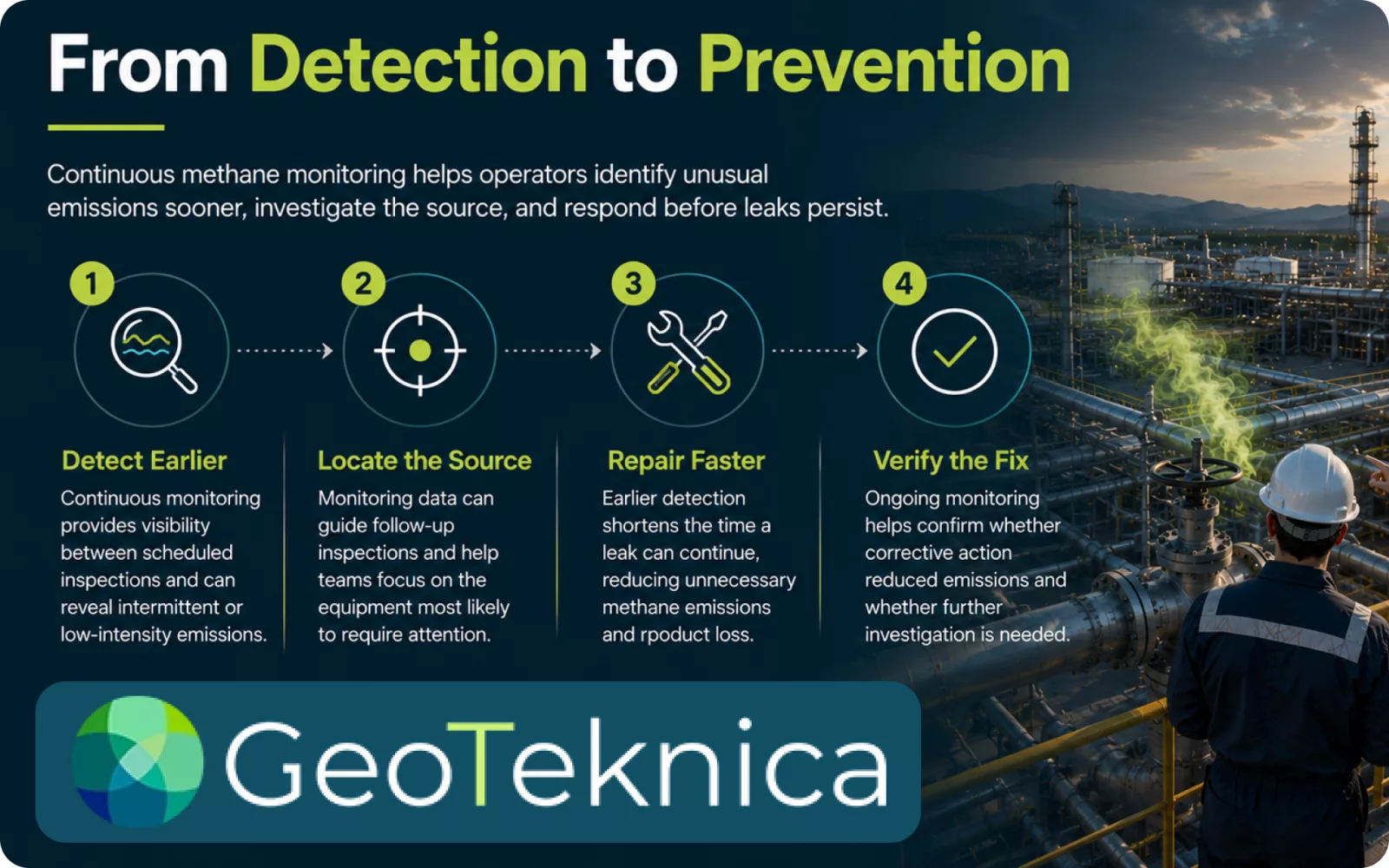 Infographic on reducing methane leaks, highlighting detection, source location, repair, and verification processes.
