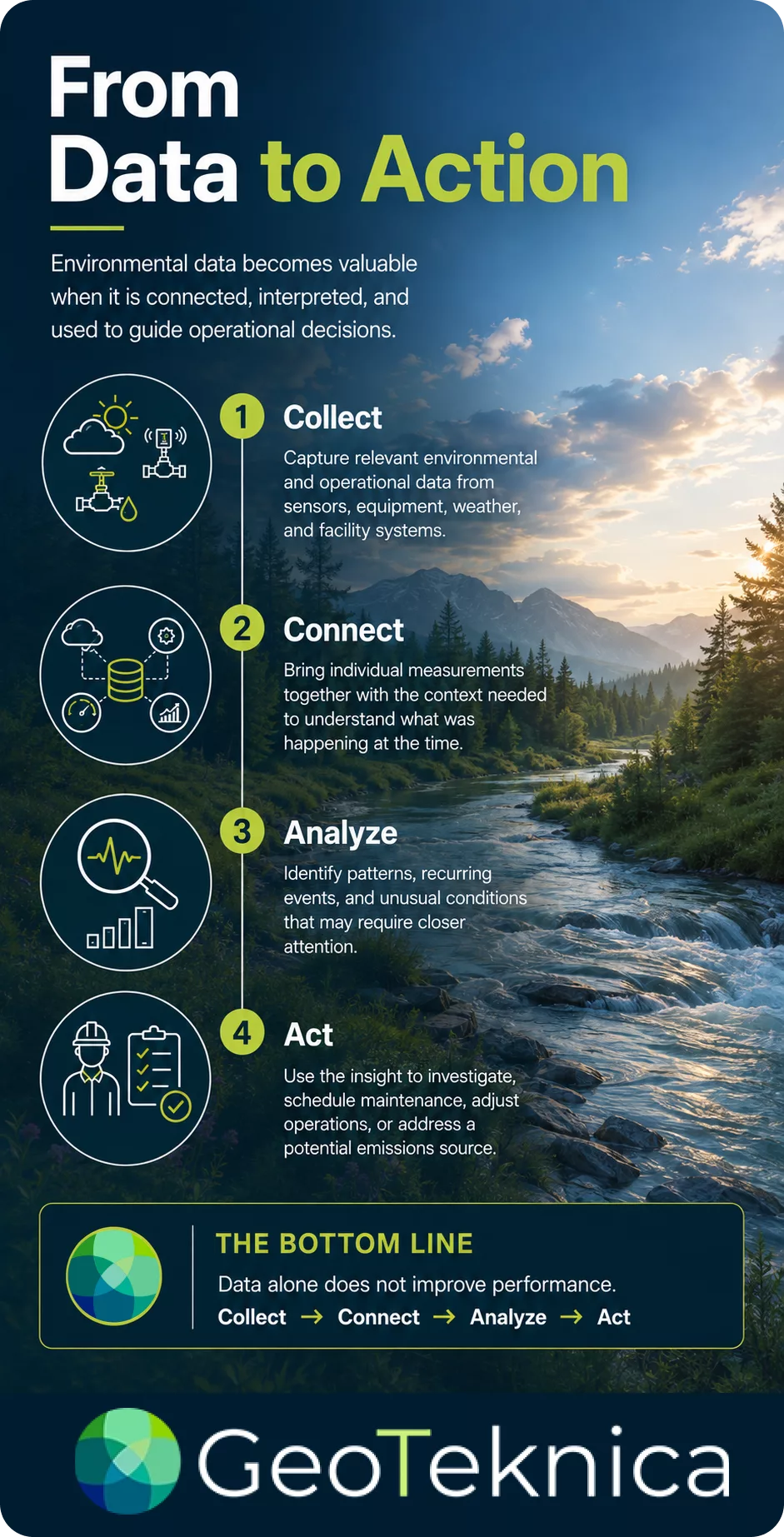 Illustrated guide on transforming environmental data insights into strategic actions with steps: collect, connect, analyze, act.
