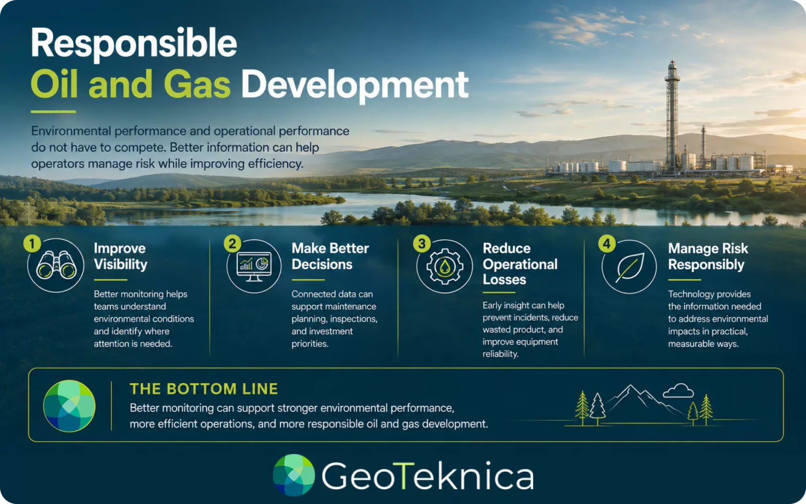 Infographic on responsible oil and gas development, highlighting environmental data insights for improved decision-making and efficiency.