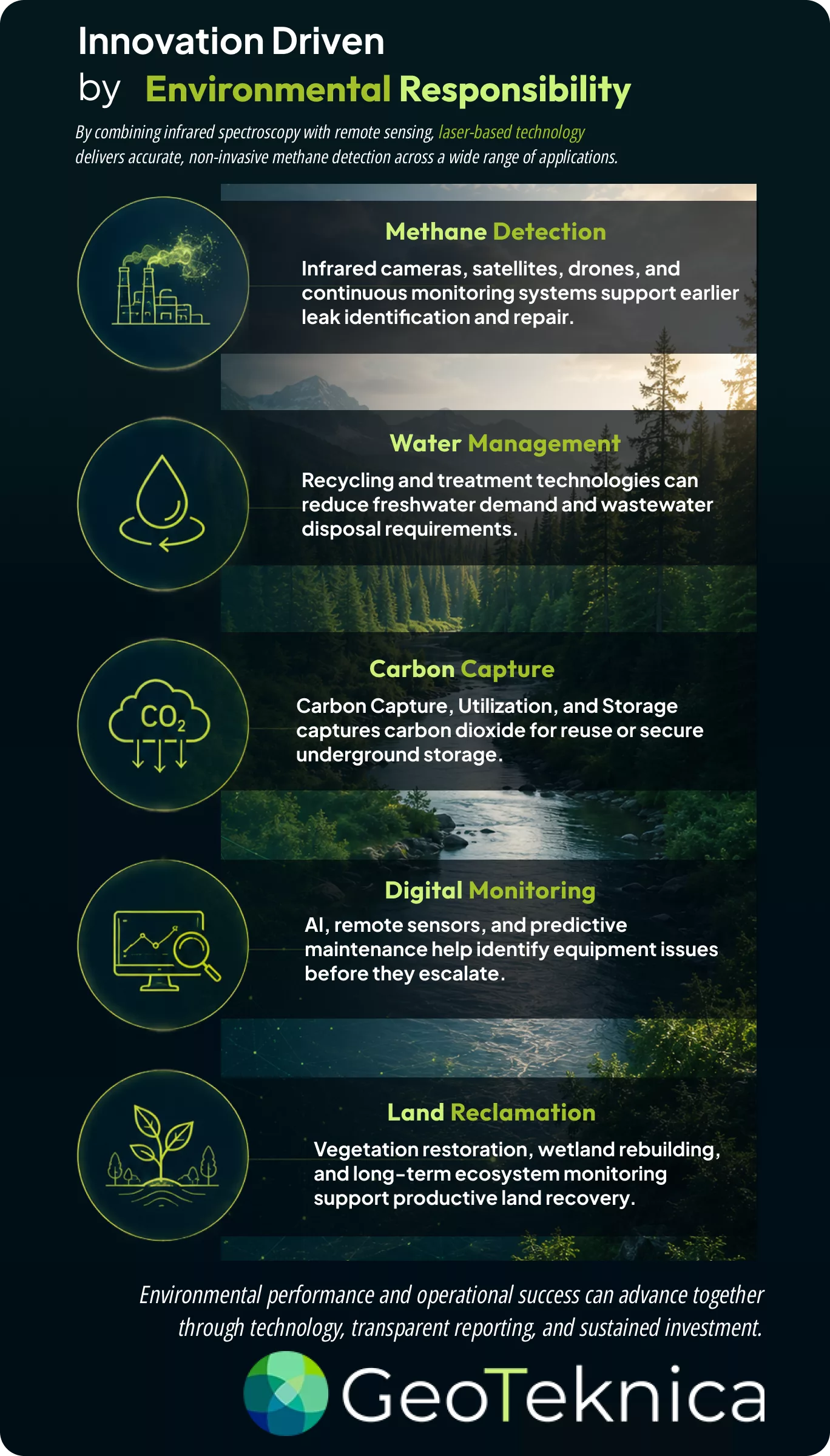 Infographic on environmental responsibility in oil and gas, highlighting methane detection, water management, carbon capture, and digital monitoring.